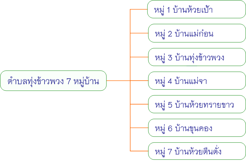 ตำบลทุ่งข้าวพวง