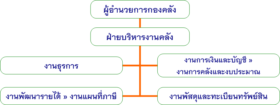 โครงสร้างกองคลังเทศบาลตำบลทุ่งข้าวพวง