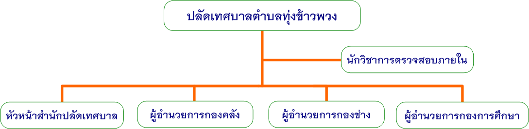 หัวหน้าส่วนเทศบาลตำบลทุ่งข้าวพวง