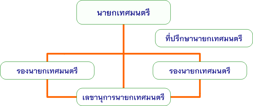 ฝ่ายบริหารเทศบาลตำบลทุ่งข้าวพวง