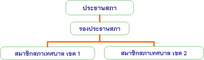 สมามาชิกสภาเทศบาลตำบลทุ่งข้าวพวง